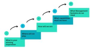 7 Essential Tools for Strategy Formulation - Caliber Consulting